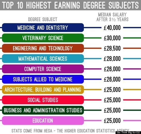 Which Degrees Lead To The Highest Paid Jobs And Salaries? HuffPost UK