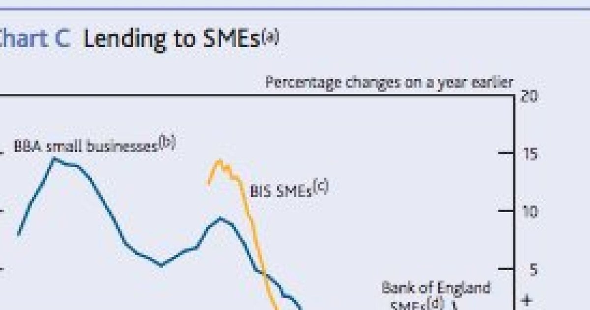 Banks Are Still Lending Less To Small Businesses (GRAPH) HuffPost UK