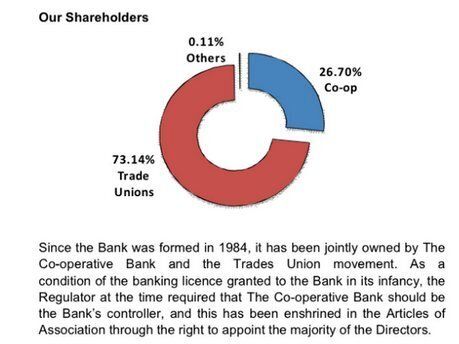 The bank is trade-union owned 