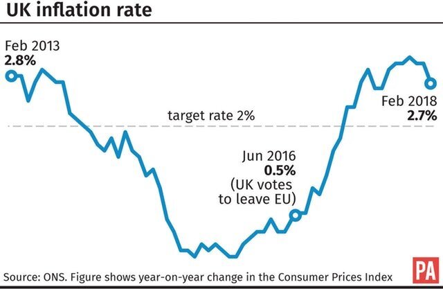 Inflation Falls As Pressures From Brexit-Hit Pound Ease | HuffPost UK