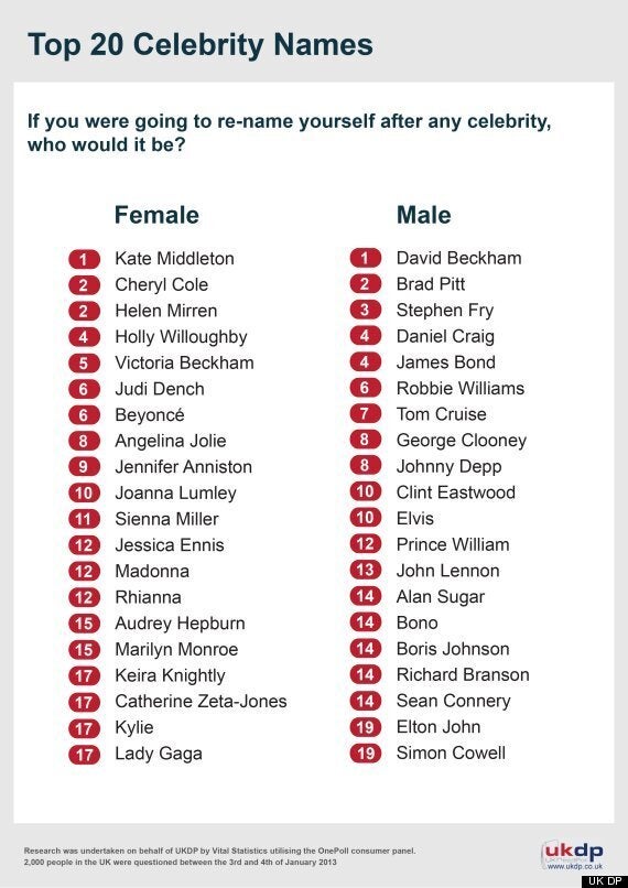 Kate Middleton Tops List of Most Popular Celebrity Names, Poll Finds