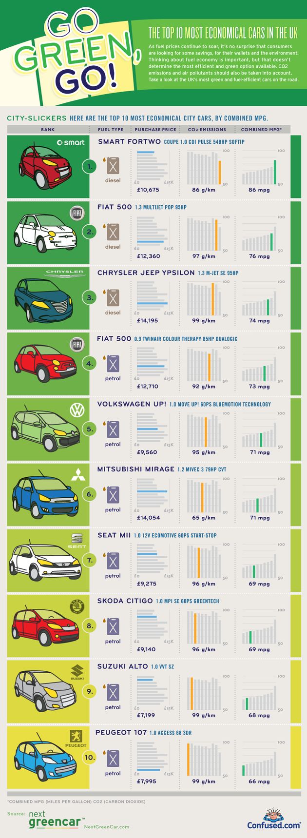 Top 10 Most Economical Cars In The Uk Huffpost Uk