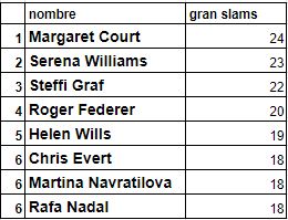 Margaret Court, Serena Williams, Steffi Graf, Roger Federer, Helen Wills, Chris Evert, Martina Navratilova,...