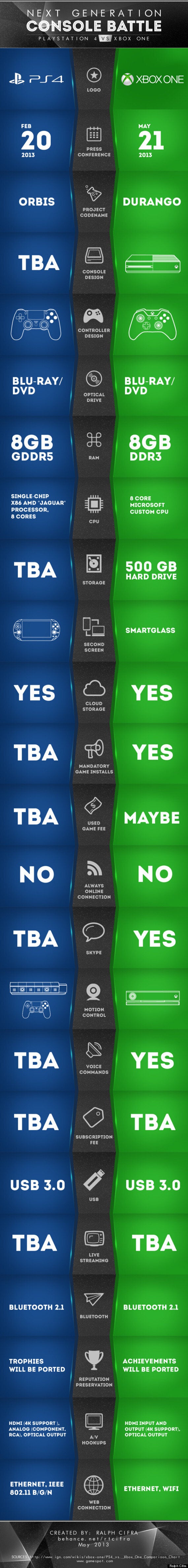 infografica xbox one vs ps4