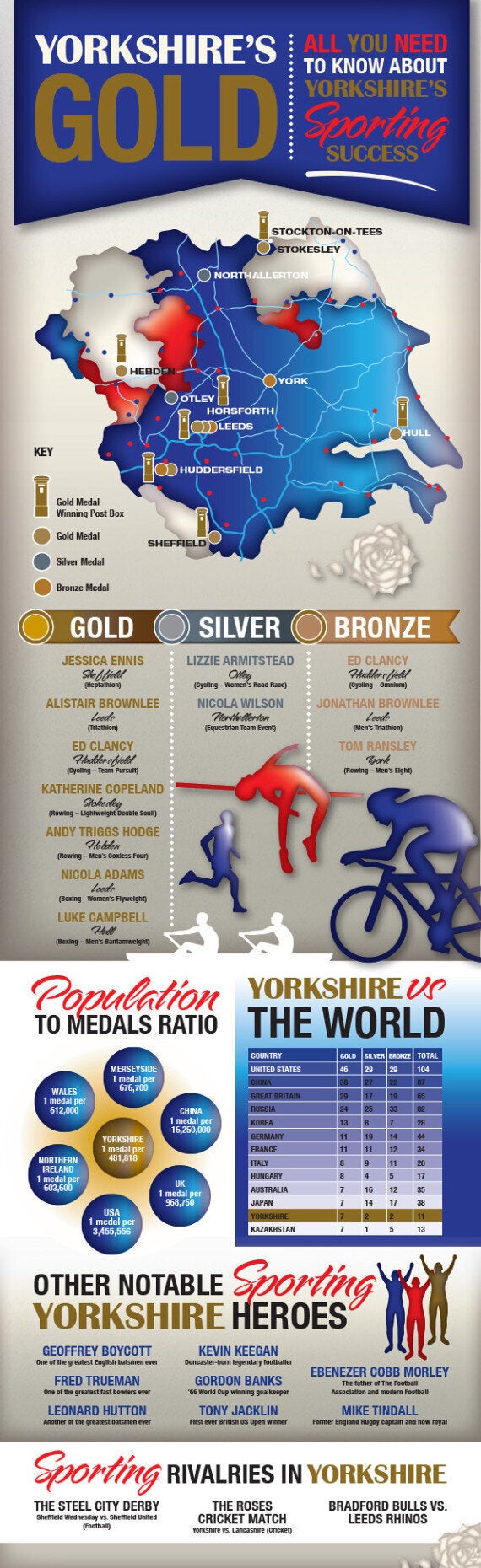 Olympics 2012 Yorkshire medal table