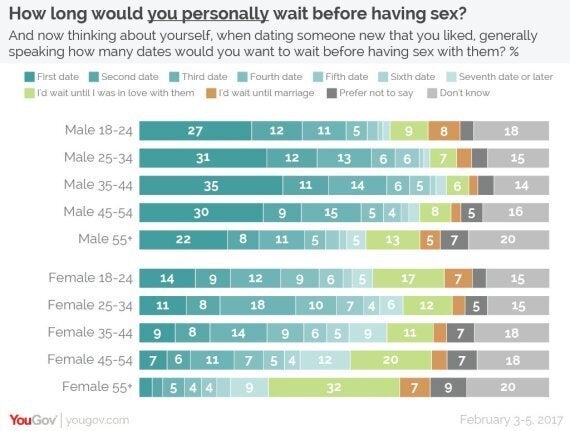 How Many Dates Should You Wait Before Having Sex With Someone 