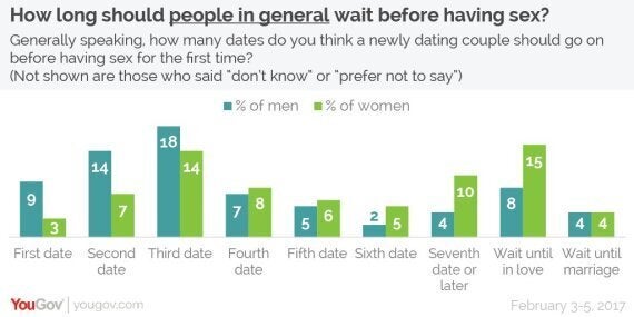 How Many Dates Should You Wait Before Having Sex With Someone