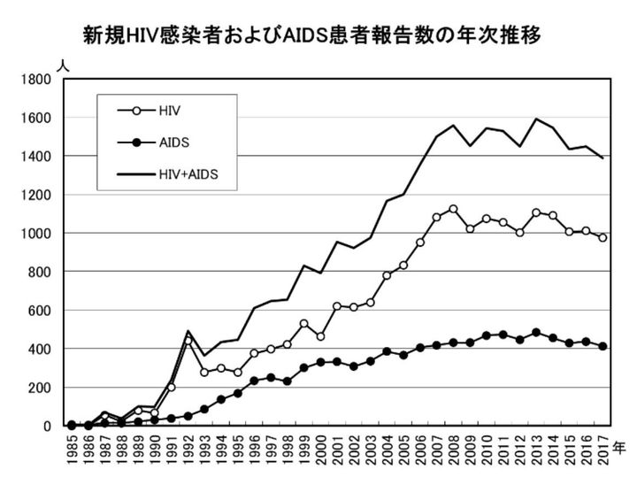 年ごとの上下はあるものの、2008年ごろからほぼ新規HIV感染者やAIDS患者の報告数は横ばいになっている