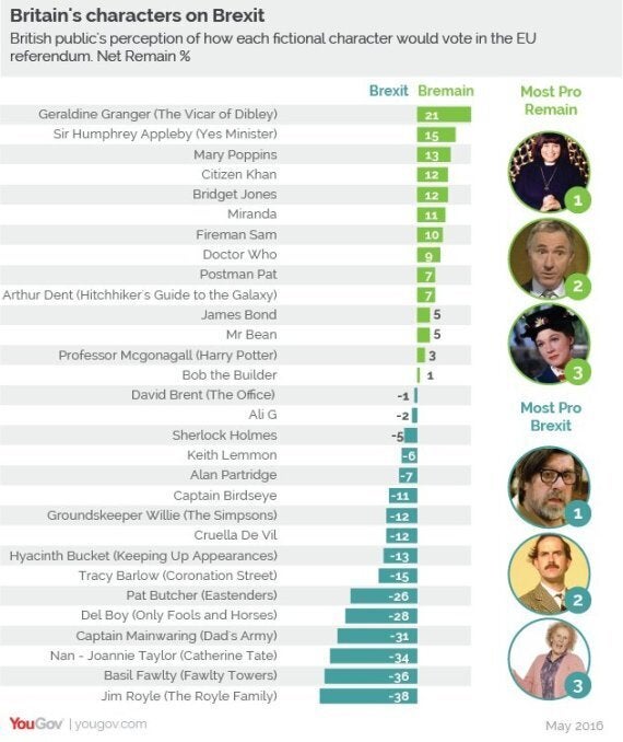 Brexit Basil and Bremain Bridget - How British Fictional Characters Might