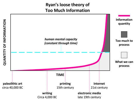 My Loose Theory of Too Much Information: Value of Trust Goes
