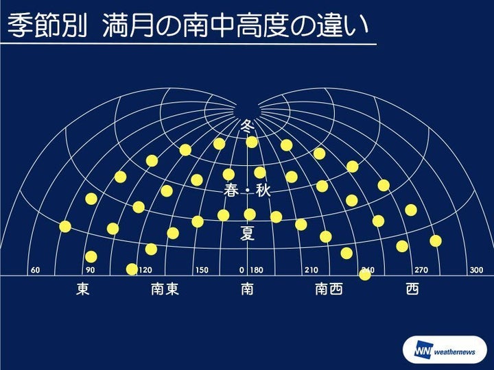 季節別 満月の南中高度の違い