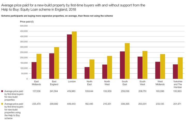 This chart from the U.K.'s National Audit Office shows the average price paid for a property under the country's Help To Buy plan was considerably higher than the average price paid by others.