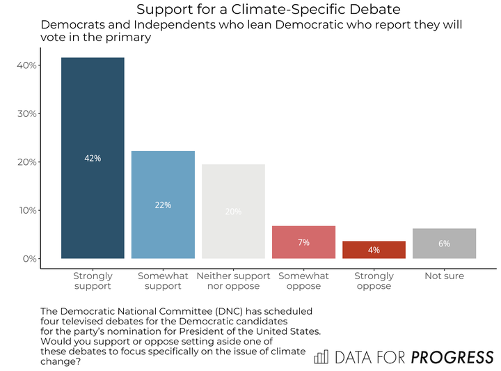 Among registered Democrats, support for a climate debate is overwhelming. 