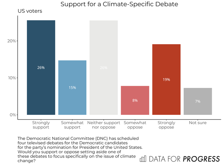 Among U.S. voters overall, support for a climate debate is stronger than opposition. 