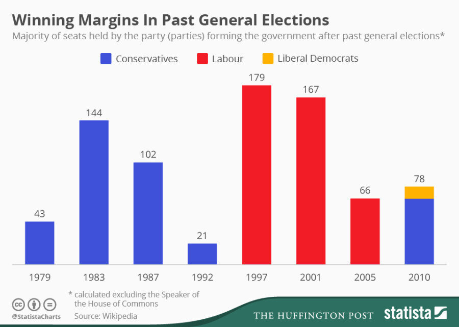 Who Will Win The General Election 2015? What Do The Polls And The Odds ...