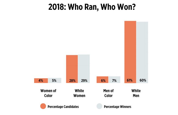 A chart tracking the demographics of 2018 midterm election candidates, and the rate at which they won. 