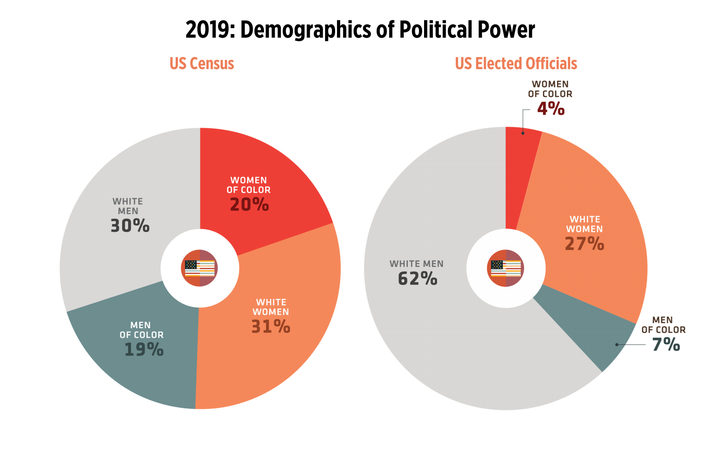 A chart tracking the demographics of current elected officeholders compared with each group's share of the total U.S. population.