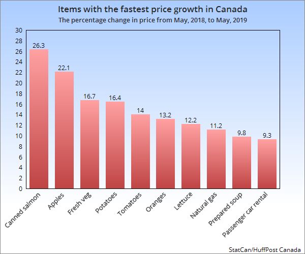 Canadian Food Prices Are Accelerating. Blame Weather And Donald Trump ...