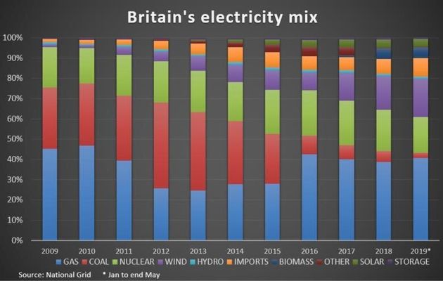 Britain's electricity mix between 2009 and 2019. Data: National Grid.