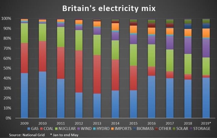 Britain's electricity mix between 2009 and 2019. Data: National Grid.