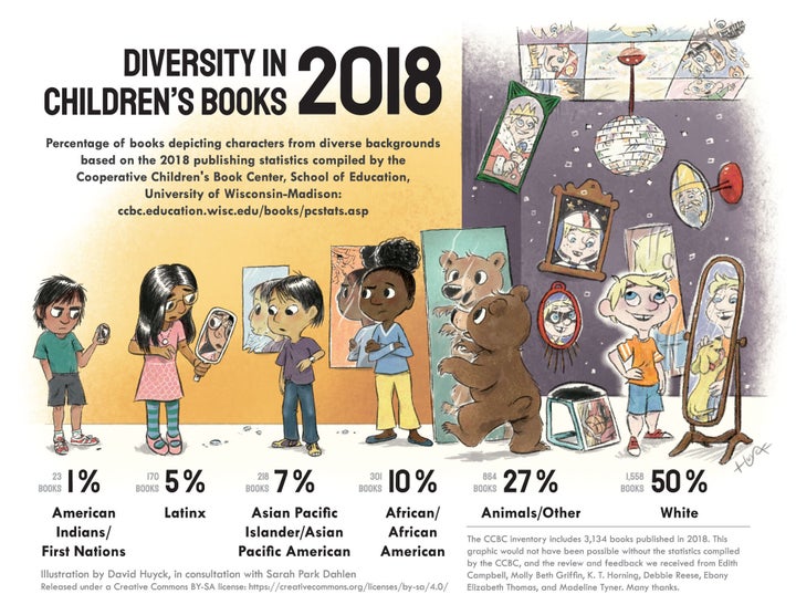 This infographic shows the problem with representation in children's books.