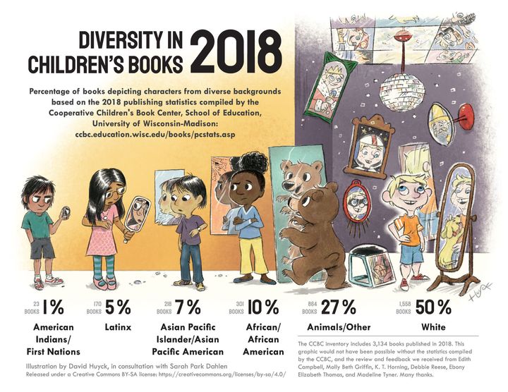 This infographic shows the problem with representation in children's books.