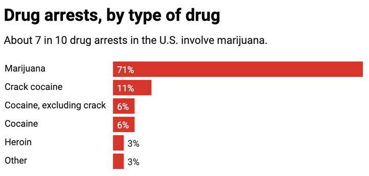 <p><em>Based on analysis of more than 700,000 drug arrests in 2004, 2008 and 2012.</em></p>
