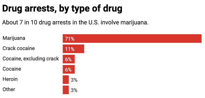 Based on analysis of more than 700,000 drug arrests in 2004, 2008 and 2012.