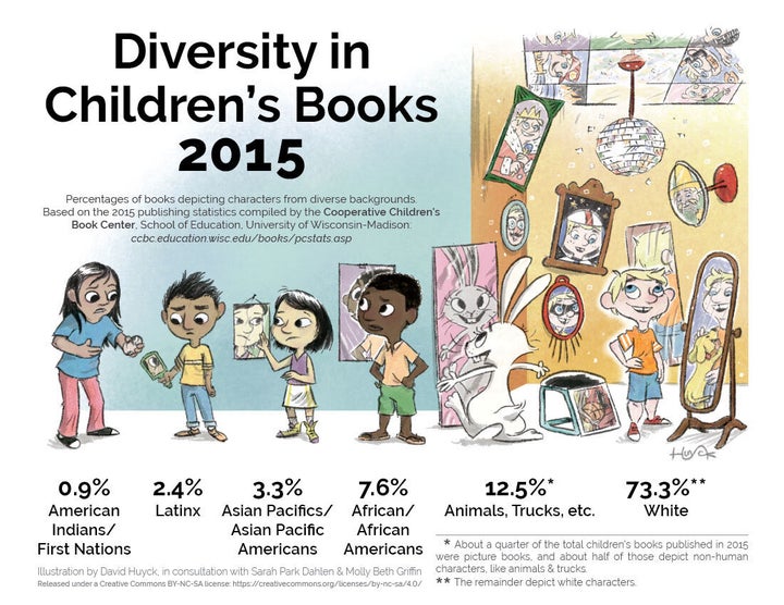 There was an even bigger proportion of kid's books featuring white characters in 2015.