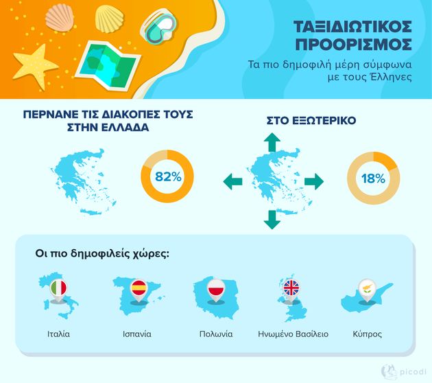 Ερευνα: Που πηγαίνουν οι Ελληνες διακοπές, πόσα ξοδεύουν και τι