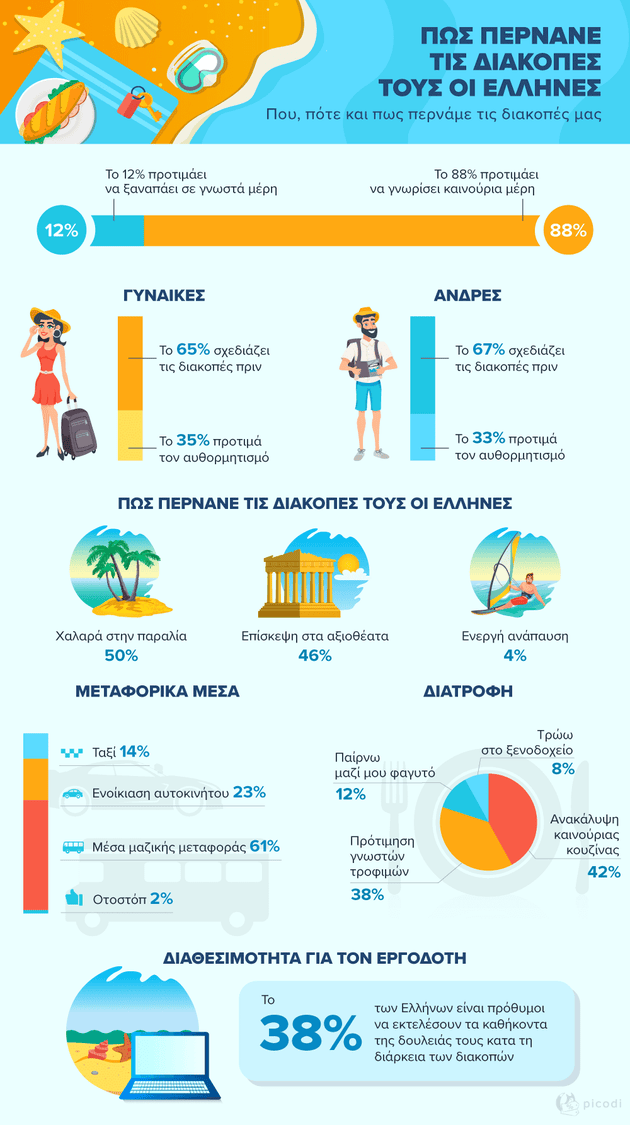 Ερευνα: Που πηγαίνουν οι Ελληνες διακοπές, πόσα ξοδεύουν και τι