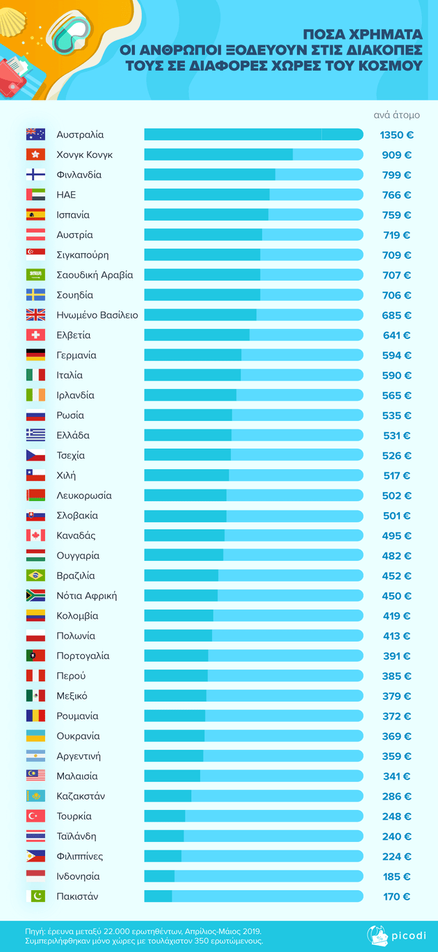 Ερευνα: Που πηγαίνουν οι Ελληνες διακοπές, πόσα ξοδεύουν και τι