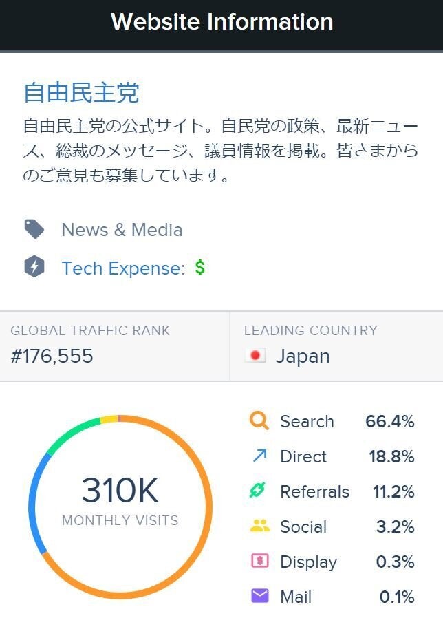 SimilarTech Prospectingを使うと自民党公式サイトの閲覧数や、どのようなルートで流入してきたかが分かる。月々31万人が訪れているとある。