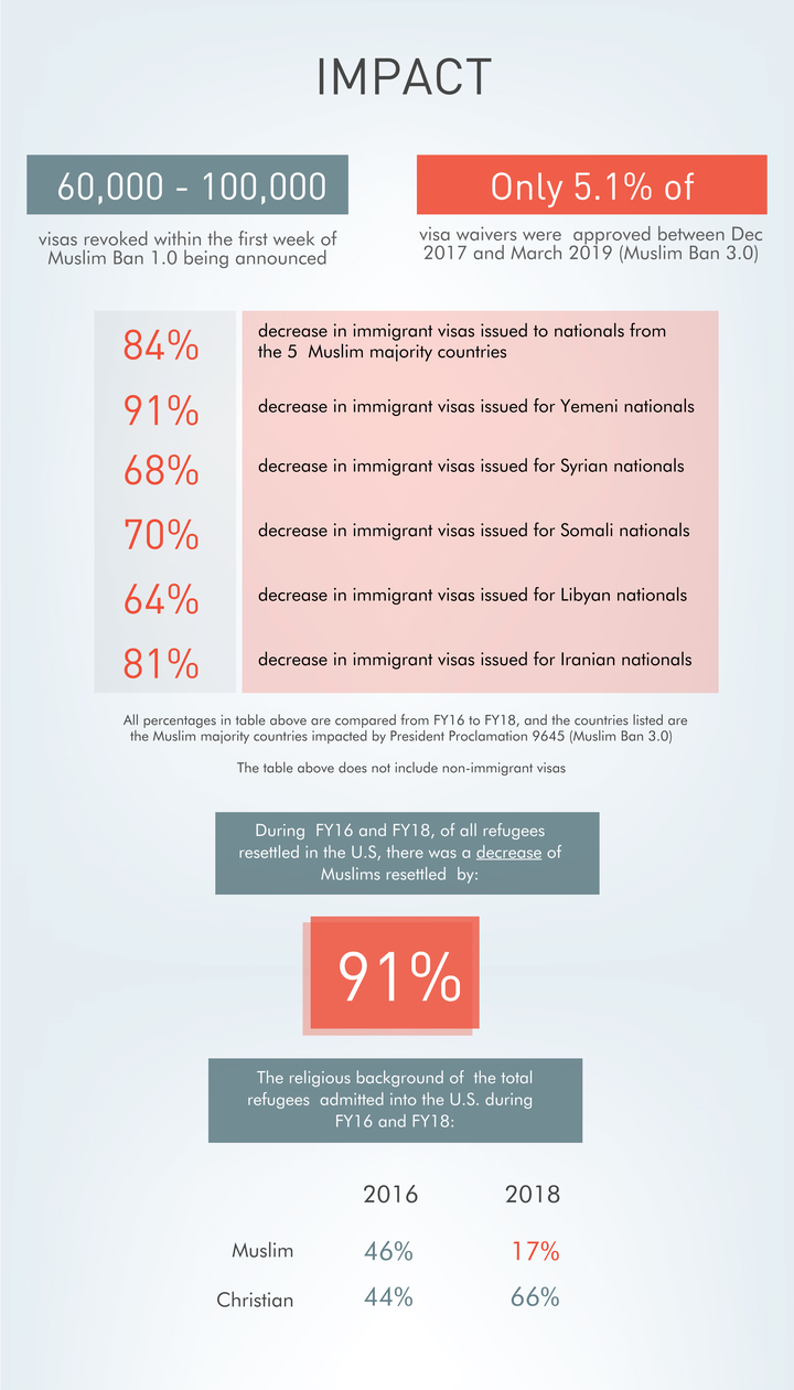 The organization found that 37% of cases from their database were partners like Alghazzouli and Al Arbaiin who were separated due to the Muslim travel ban.