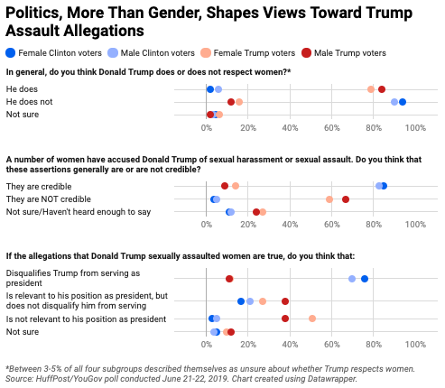 When it comes to the sexual assault allegations against Donald Trump, political divides appear to eclipse any gender divides.