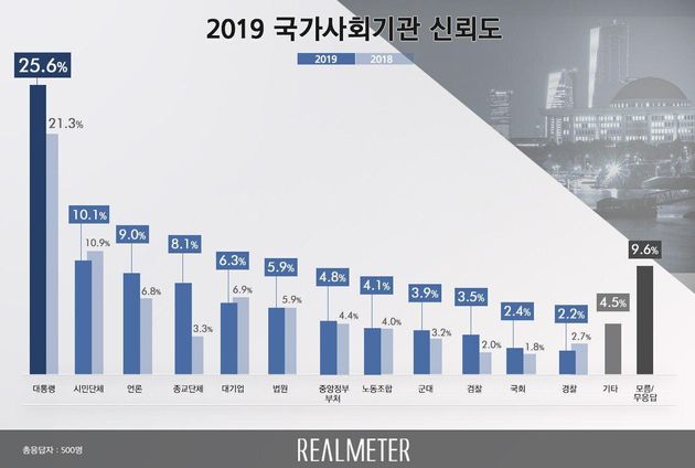 국회, 경찰, 검찰 중 신뢰도 최하위를 기록한 기관은