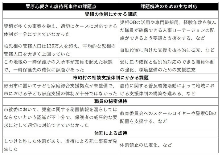 プロジェクトチームの解決策の提案