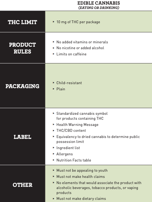 This graph shows the final regulations for edible cannabis, which were published by the government of...