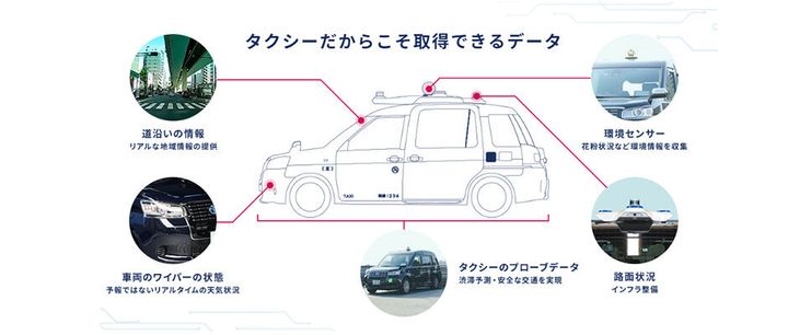 「JapanTaxi Data Platform」走行履歴、ドライブレコーダー画像などをリアルタイムに分析。タクシーで集積したビッグデータをビジネス開発に活かしていく。渋滞予測や地図データ、インフラ状況、エリアの気象状況、花粉濃度など様々な活用が期待される。2020年までに約30の企業・団体との協業を目指す。