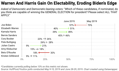 Elizabeth Warren, Kamala Harris Looked Like Winners At The First ...