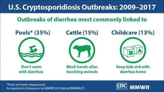 Cases of cryptosporidiosis have been rising annually, the CDC warns. Most of them come from infected swimming pools, farm animals and then childcare.