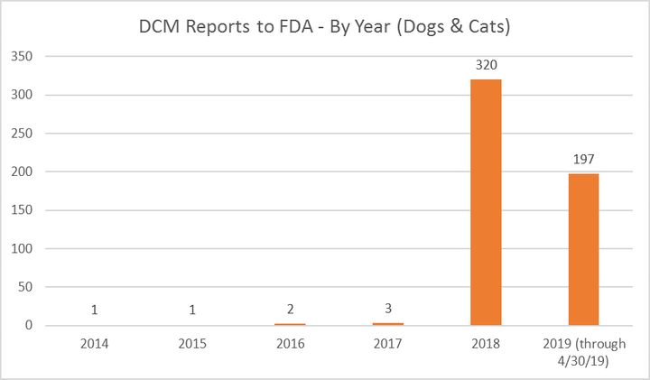 The FDA launched an investigation into DCM’s potential ties to dog food in 2018 after seeing an increase in DCM cases among dog breeds that are not typically prone to the heart disease.
