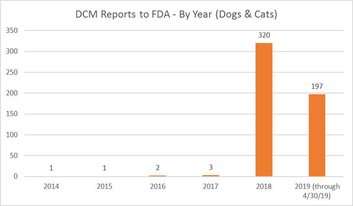 The FDA launched an investigation into DCM’s potential ties to dog food in 2018 after seeing an increase in DCM cases among dog breeds that are not typically prone to the heart disease.