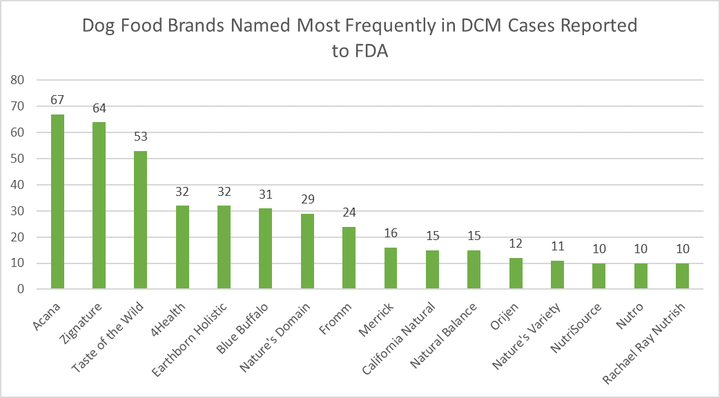 Most cases involved dry dog food formulations that were grain-free and contained peas and/or lentils.