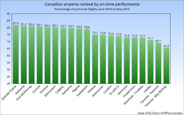 Canada's Airlines, Airports Among World's Worst For Delays, And It Could Soon Get