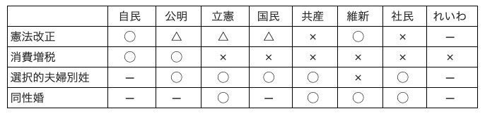 主な政党・政治団体の参院選公約から。○＝賛成、△＝慎重、×＝反対、─＝記載なし。