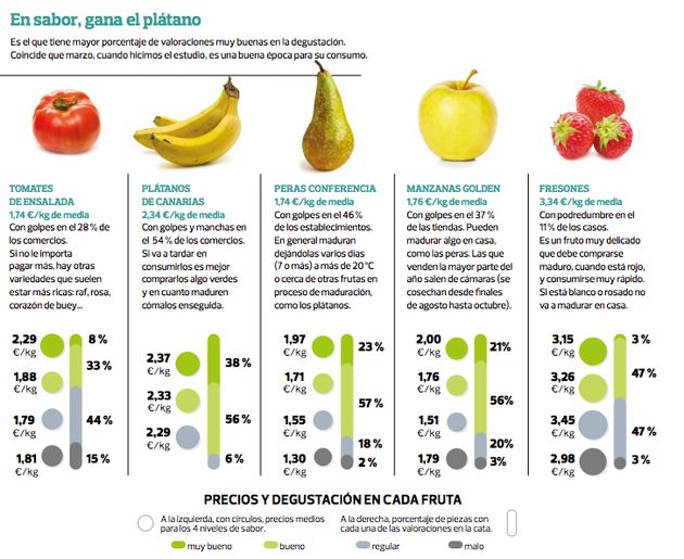 Una victoria inesperada: este es el mejor supermercado para comprar fruta, según la