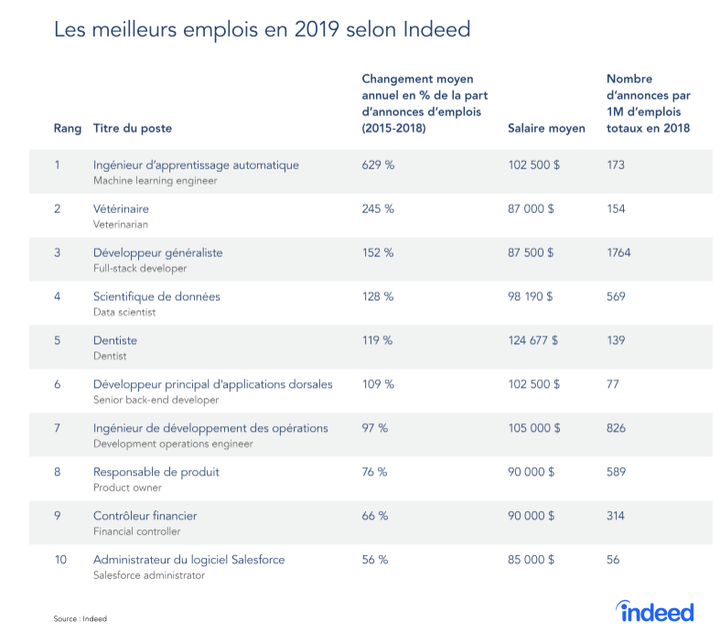 Les 10 Meilleurs Emplois En 2019 Au Canada Selon Indeed Huffpost Quebec Vivre