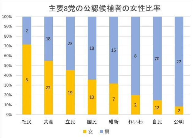 参院選 各党の女性候補者の割合は 自民は10 台 Update ハフポスト