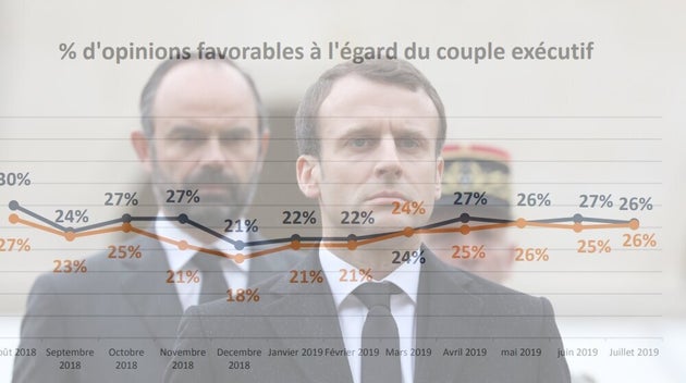 La Popularite D Emmanuel Macron N A Pas Connu D Effets Europeennes Sondage Exclusif Le Huffpost La Popularite D Emmanuel Macron N A Pas Connu D Effets Europeennes Sondage Exclusif Le Huffpost